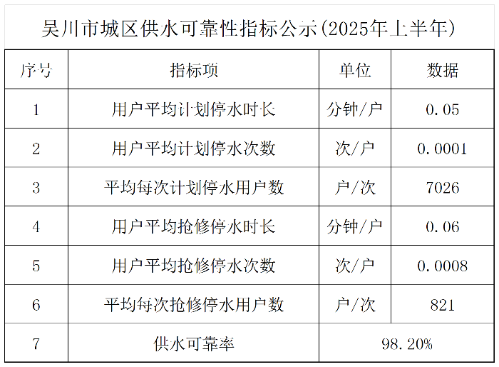 吴川市城区供水可靠性指标公示(2025年上半年)(1)_Sheet1.png